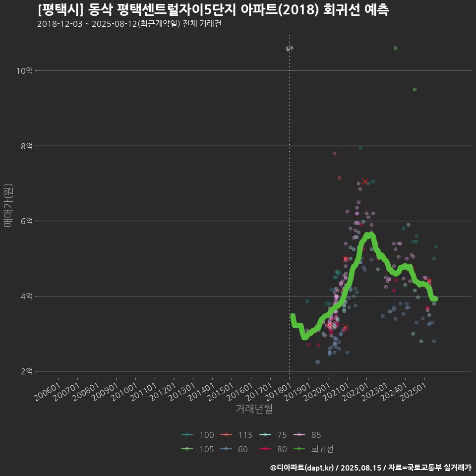 [평택시] 동삭 평택센트럴자이5단지 아파트(2018) 회귀선 예측
