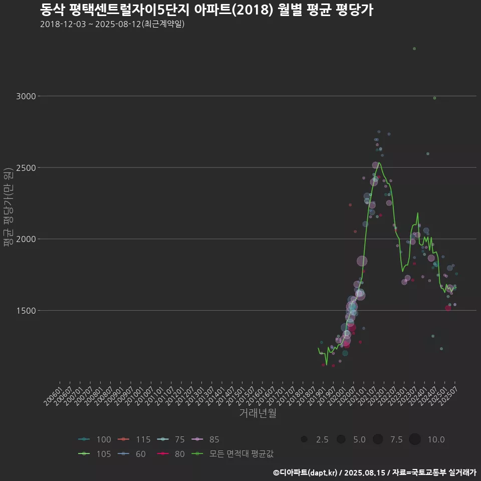 동삭 평택센트럴자이5단지 아파트(2018) 월별 평균 평당가