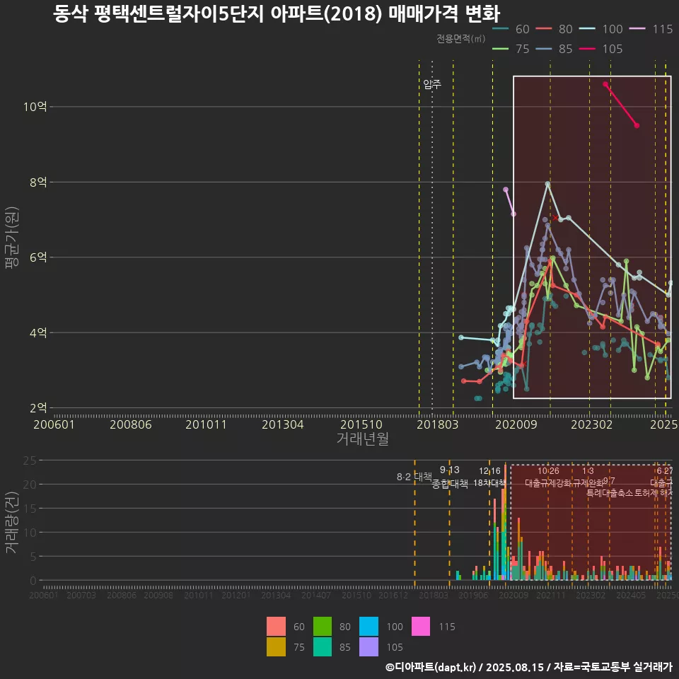 동삭 평택센트럴자이5단지 아파트(2018) 매매가격 변화