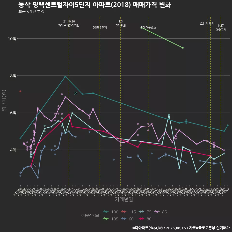 동삭 평택센트럴자이5단지 아파트(2018) 매매가격 변화