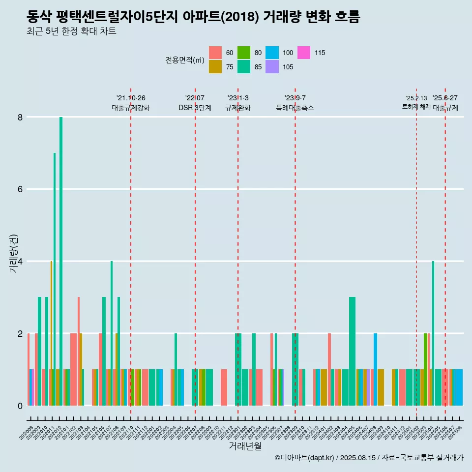 동삭 평택센트럴자이5단지 아파트(2018) 거래량 변화 흐름