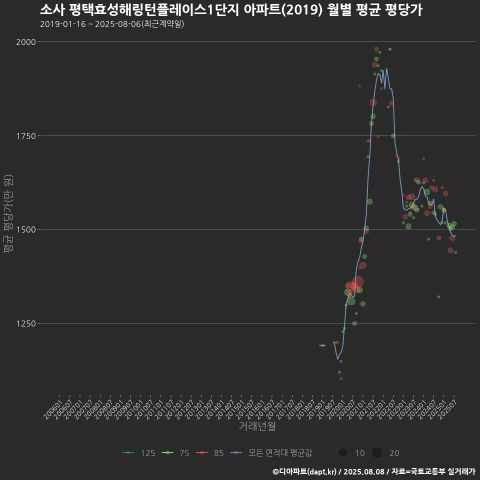 소사 평택효성해링턴플레이스1단지 아파트(2019) 월별 평균 평당가