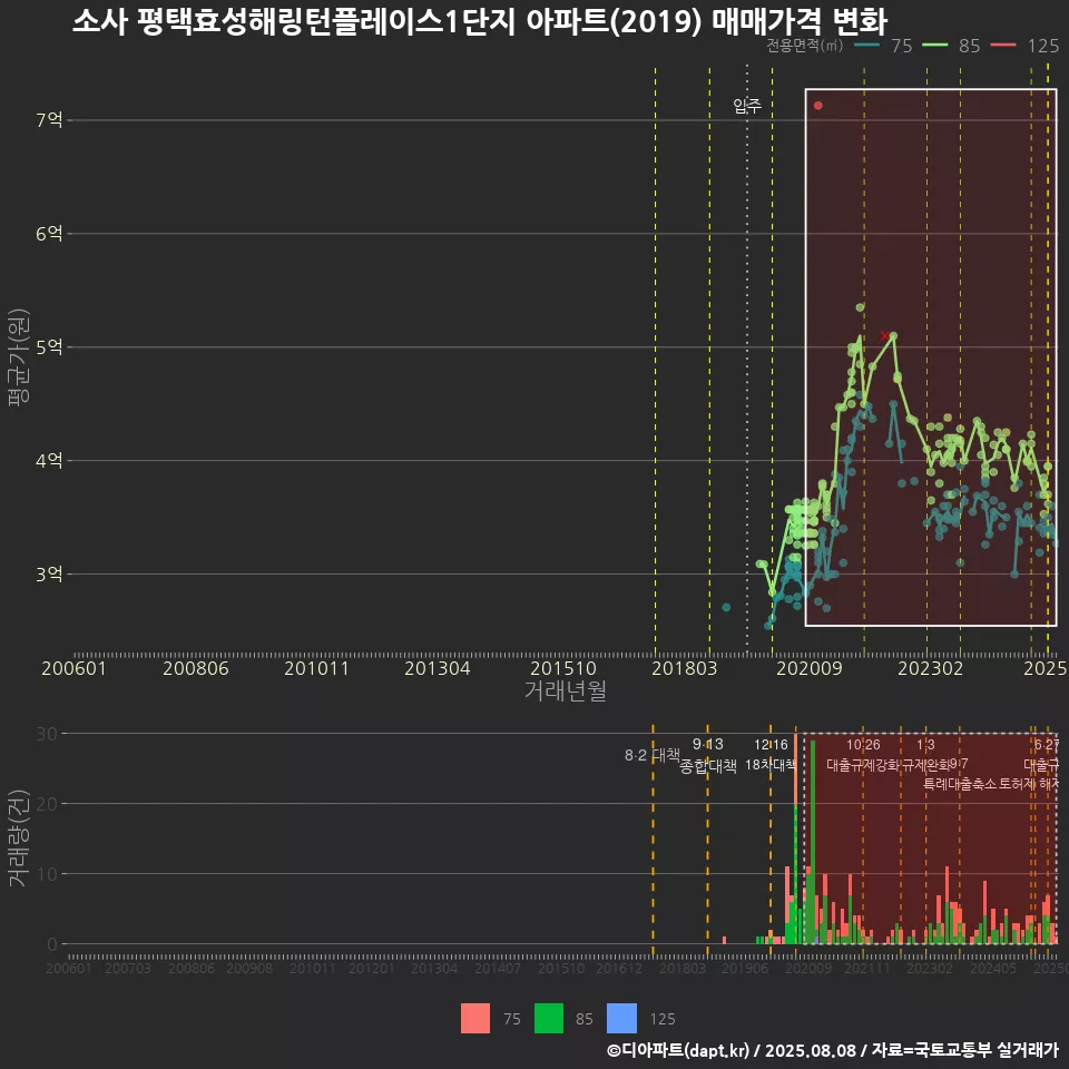 소사 평택효성해링턴플레이스1단지 아파트(2019) 매매가격 변화