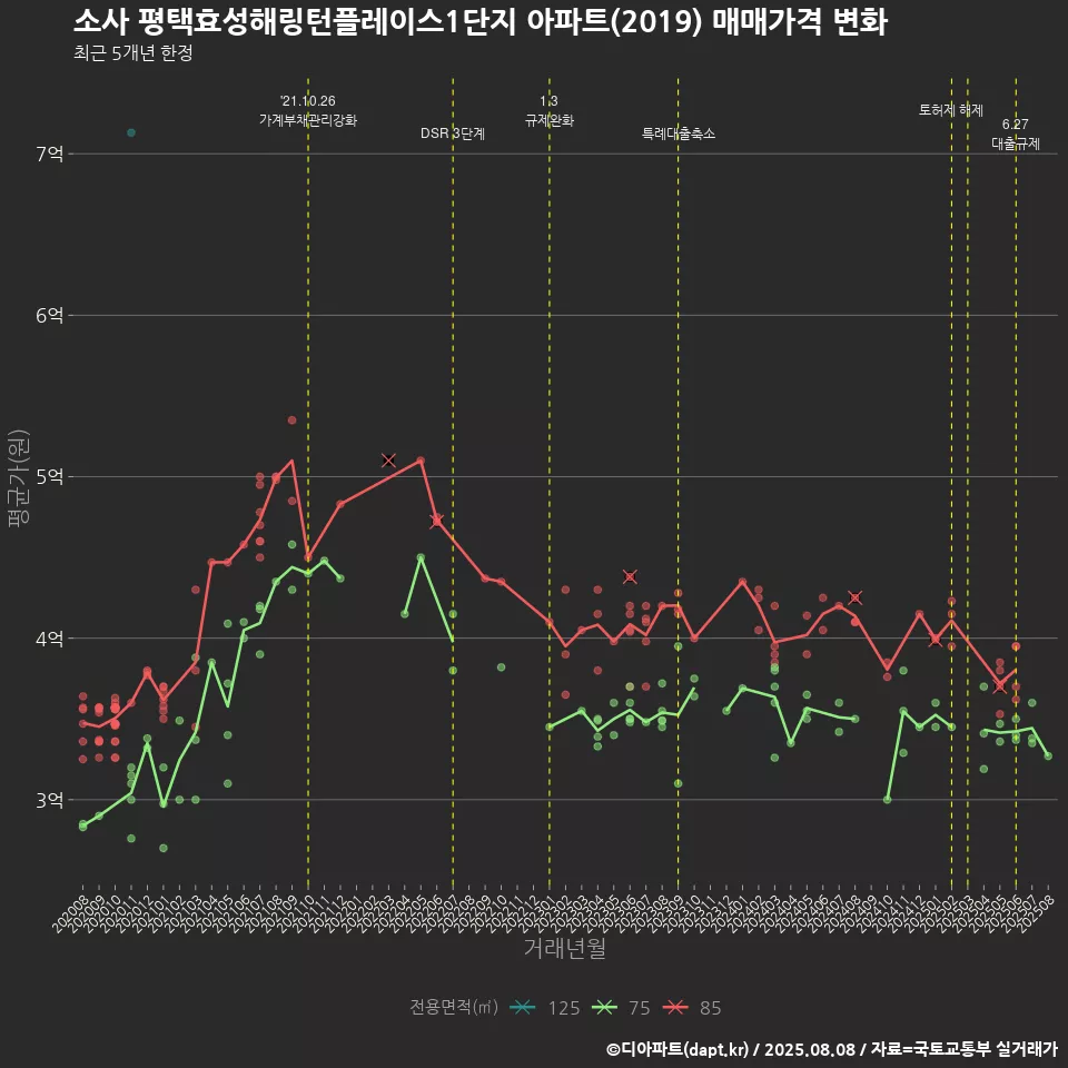 소사 평택효성해링턴플레이스1단지 아파트(2019) 매매가격 변화
