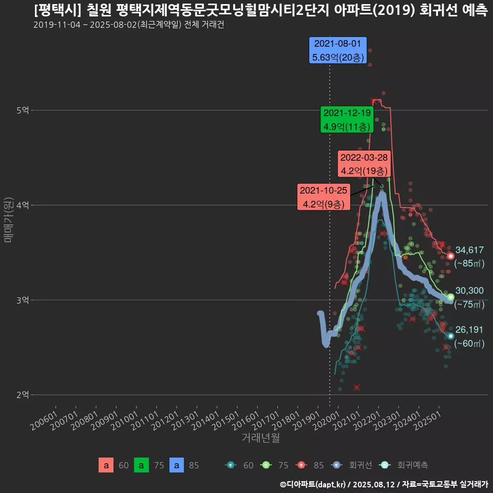 [평택시] 칠원 평택지제역동문굿모닝힐맘시티2단지 아파트(2019) 회귀선 예측