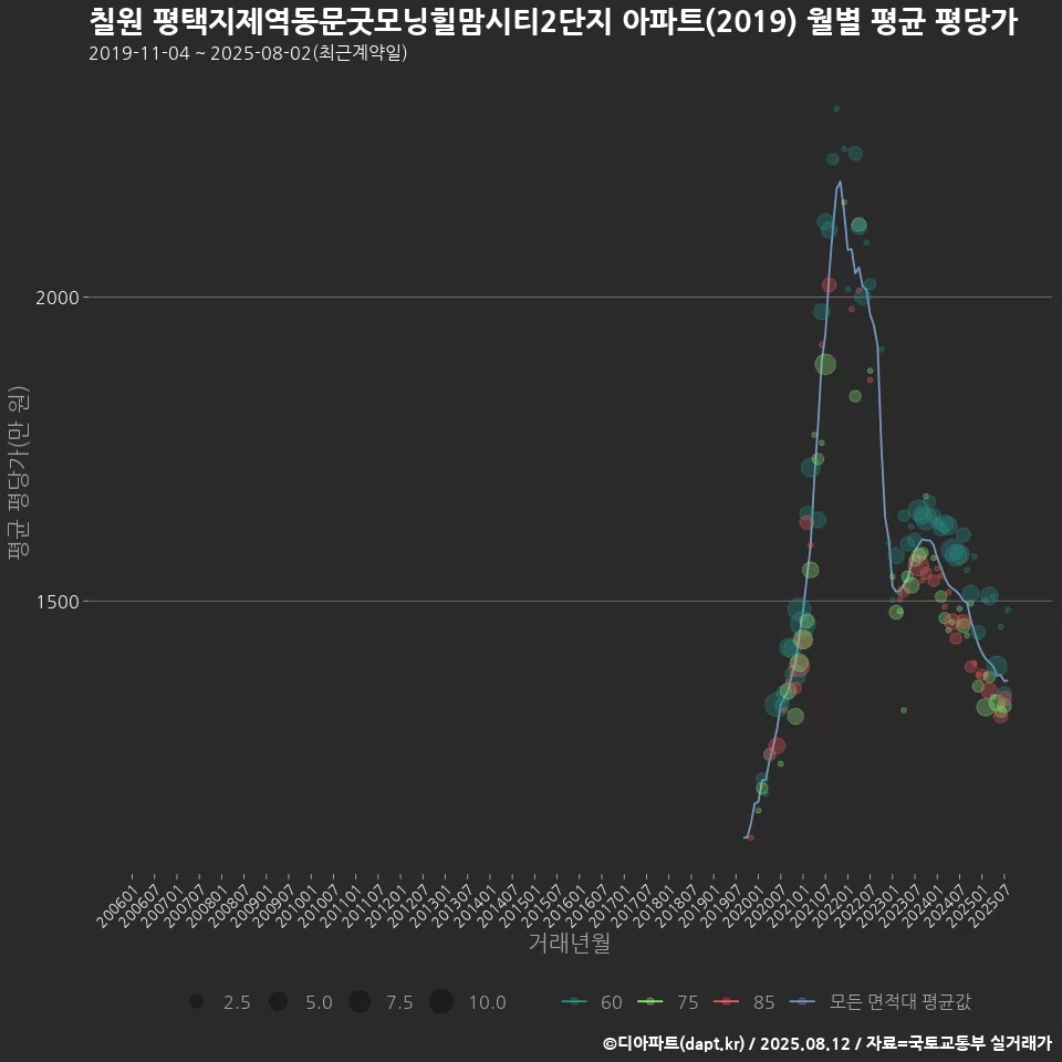 칠원 평택지제역동문굿모닝힐맘시티2단지 아파트(2019) 월별 평균 평당가