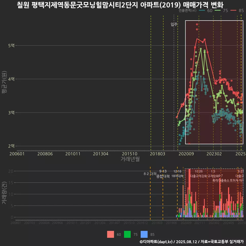 칠원 평택지제역동문굿모닝힐맘시티2단지 아파트(2019) 매매가격 변화