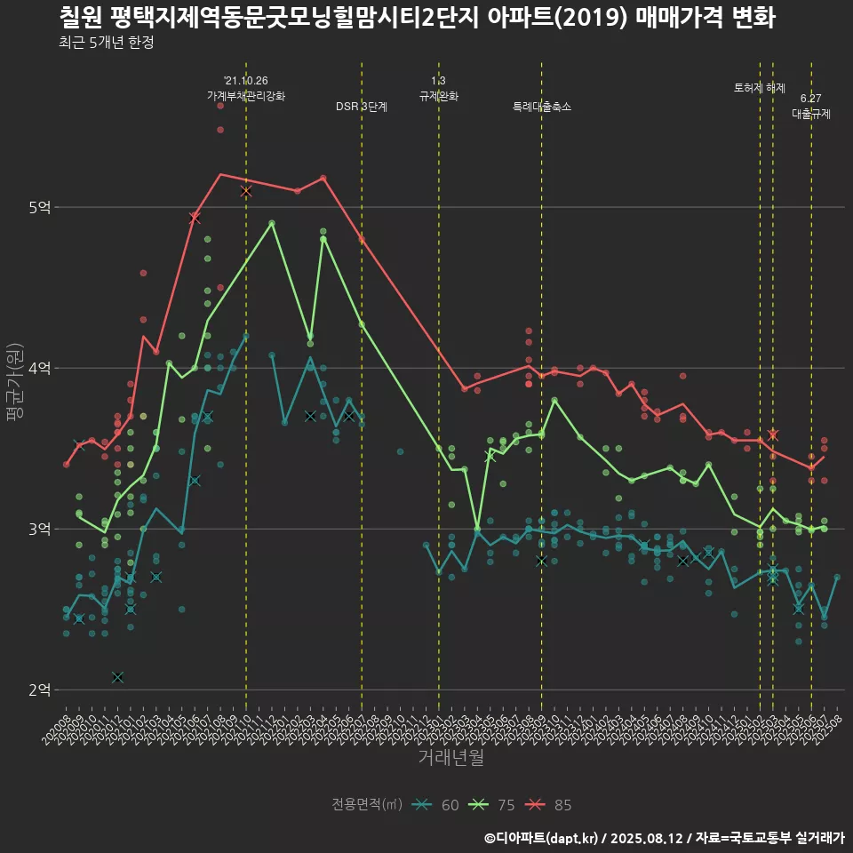 칠원 평택지제역동문굿모닝힐맘시티2단지 아파트(2019) 매매가격 변화