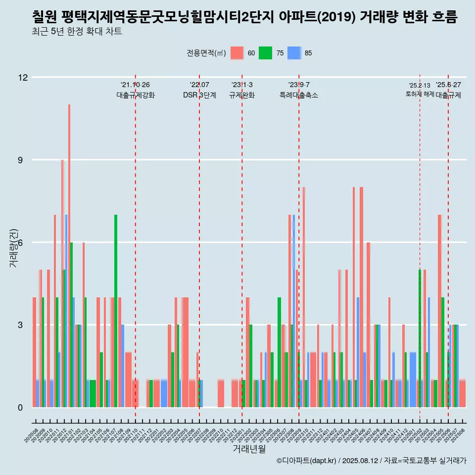 칠원 평택지제역동문굿모닝힐맘시티2단지 아파트(2019) 거래량 변화 흐름