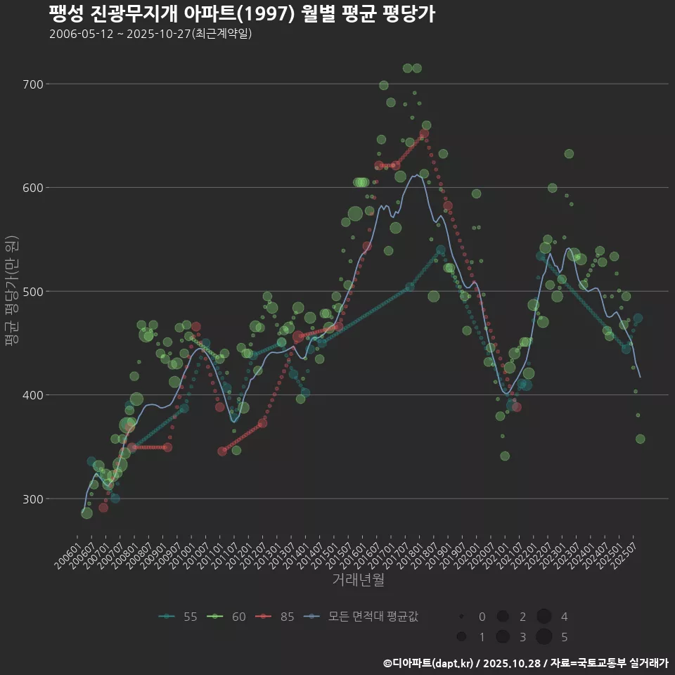 팽성 진광무지개 아파트(1997) 월별 평균 평당가