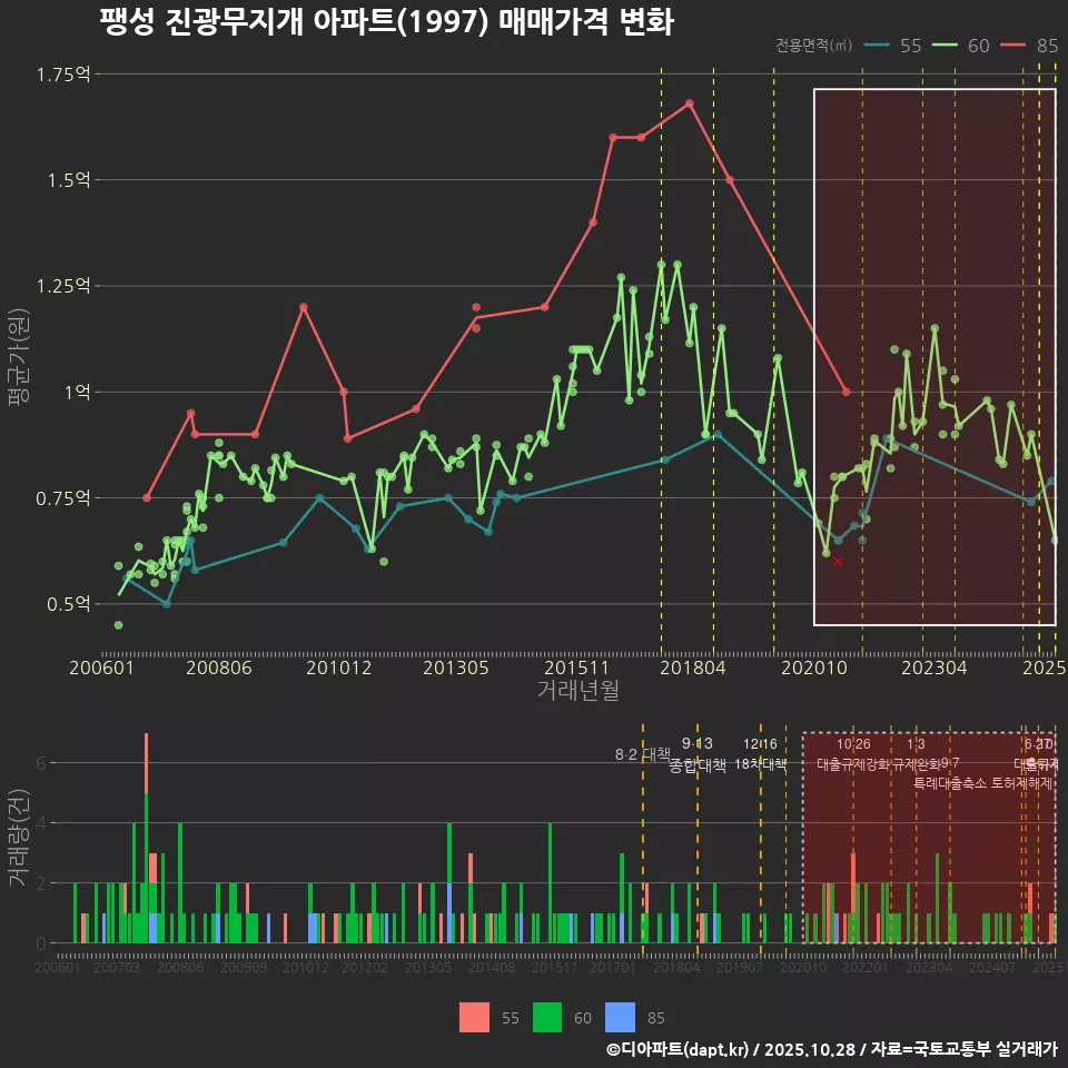 팽성 진광무지개 아파트(1997) 매매가격 변화