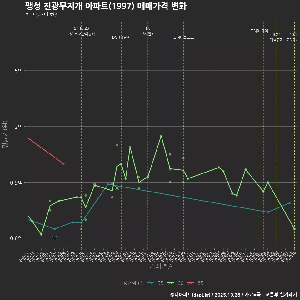 팽성 진광무지개 아파트(1997) 매매가격 변화