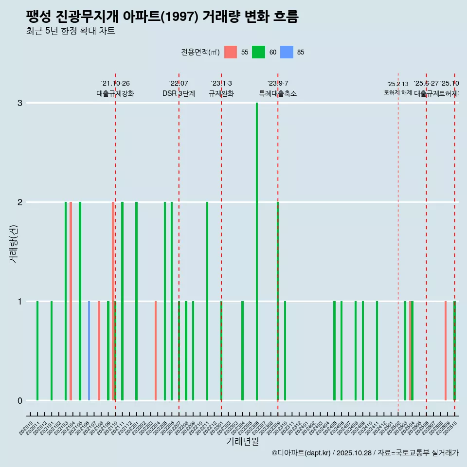 팽성 진광무지개 아파트(1997) 거래량 변화 흐름