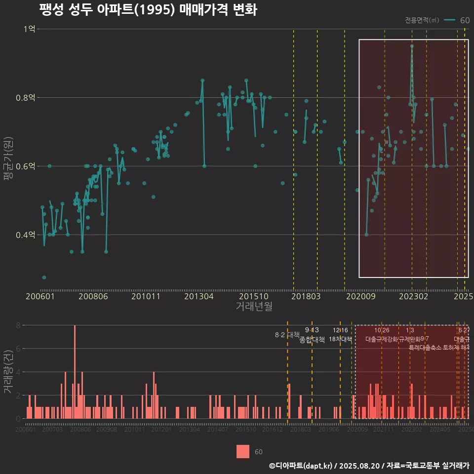 팽성 성두 아파트(1995) 매매가격 변화