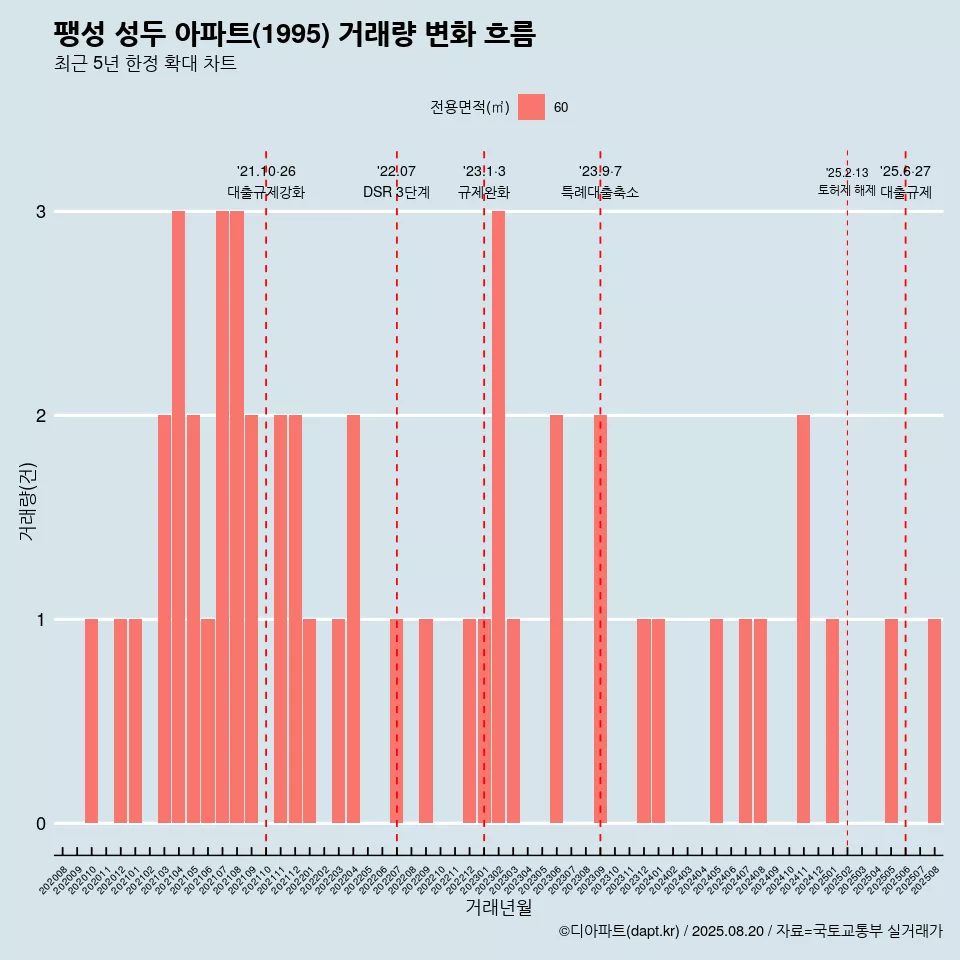 팽성 성두 아파트(1995) 거래량 변화 흐름