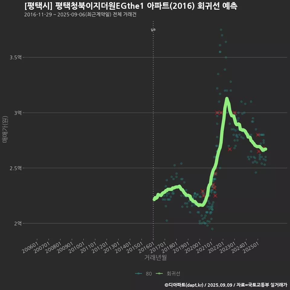 [평택시] 평택청북이지더원EGthe1 아파트(2016) 회귀선 예측