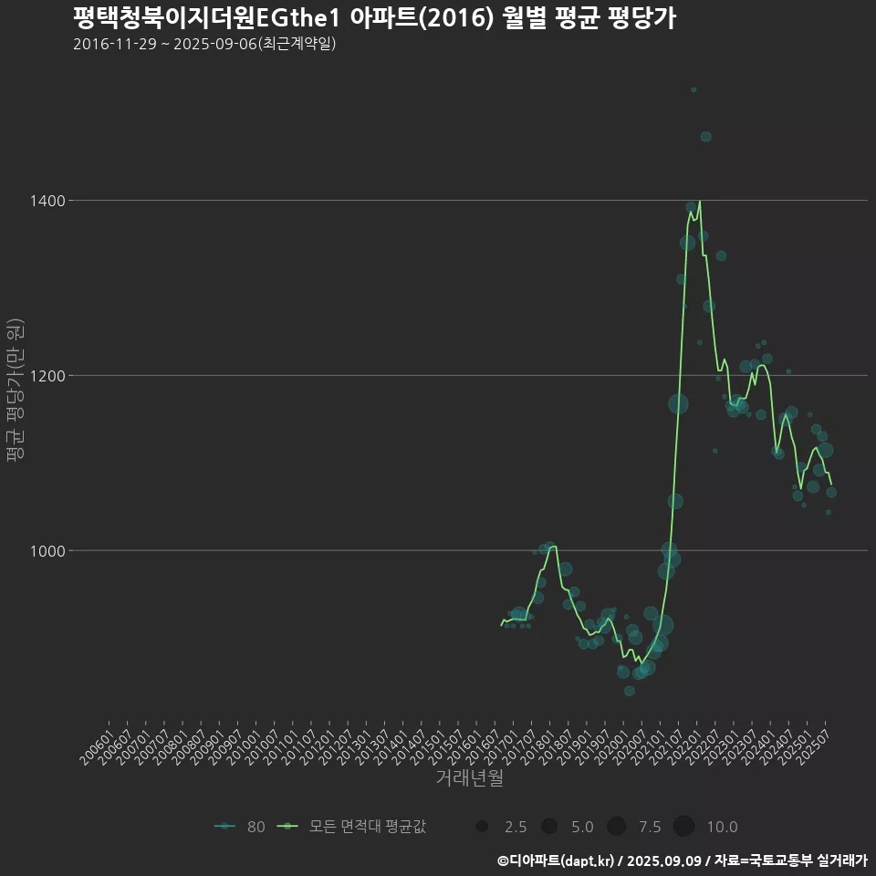 평택청북이지더원EGthe1 아파트(2016) 월별 평균 평당가