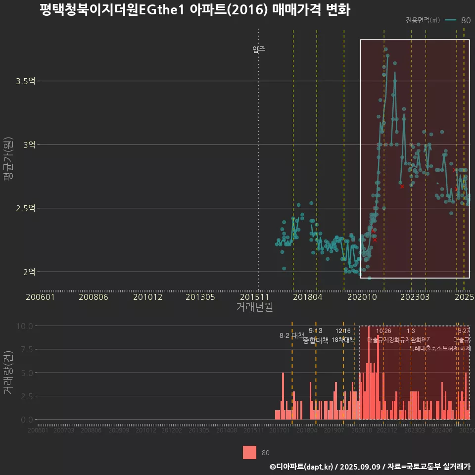 평택청북이지더원EGthe1 아파트(2016) 매매가격 변화
