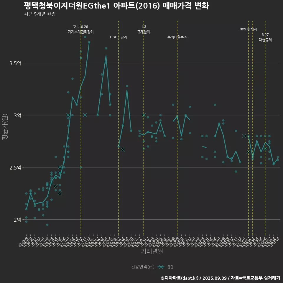 평택청북이지더원EGthe1 아파트(2016) 매매가격 변화