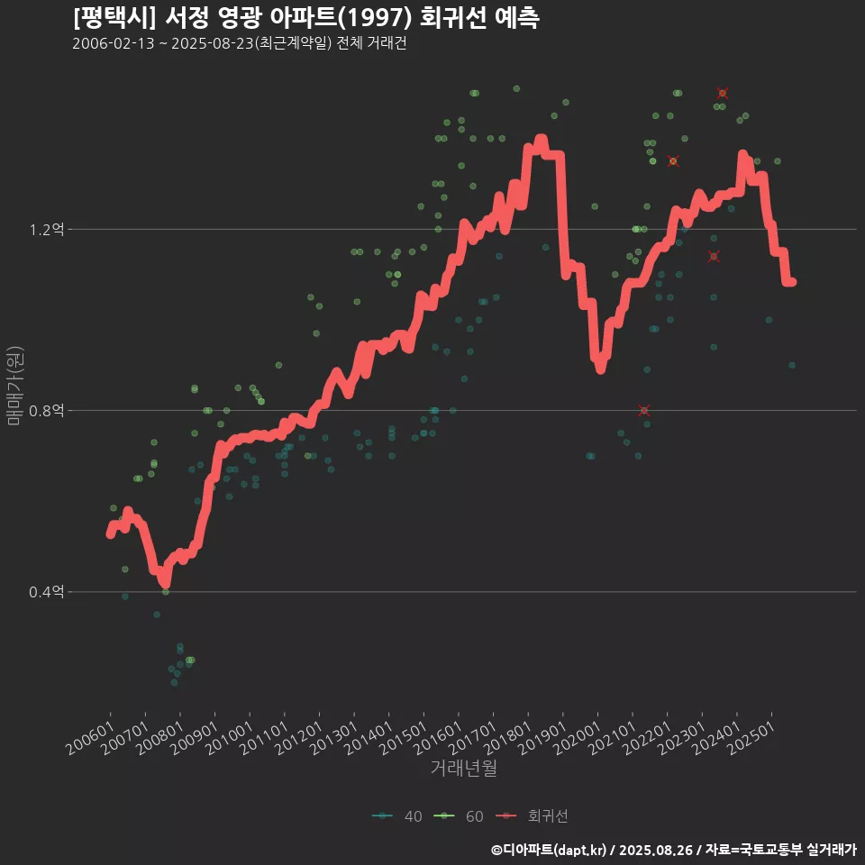 [평택시] 서정 영광 아파트(1997) 회귀선 예측