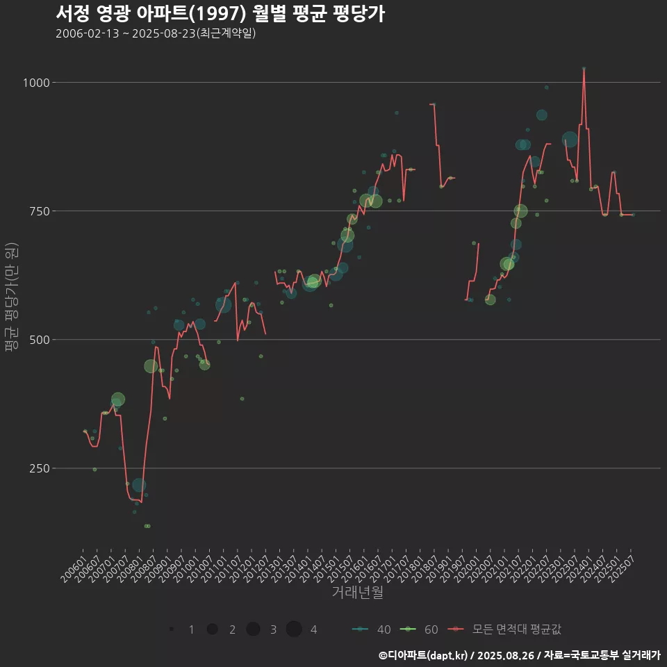 서정 영광 아파트(1997) 월별 평균 평당가