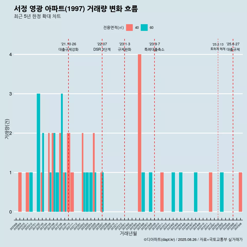 서정 영광 아파트(1997) 거래량 변화 흐름