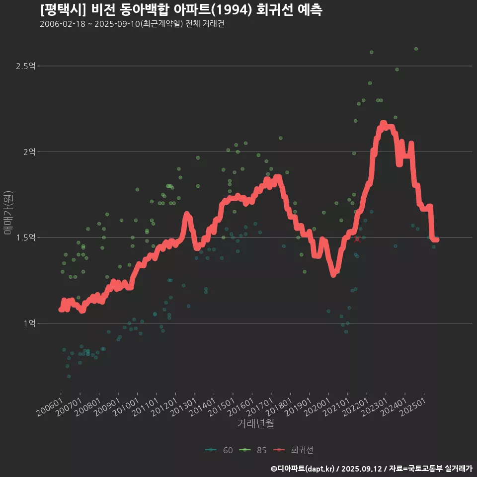 [평택시] 비전 동아백합 아파트(1994) 회귀선 예측