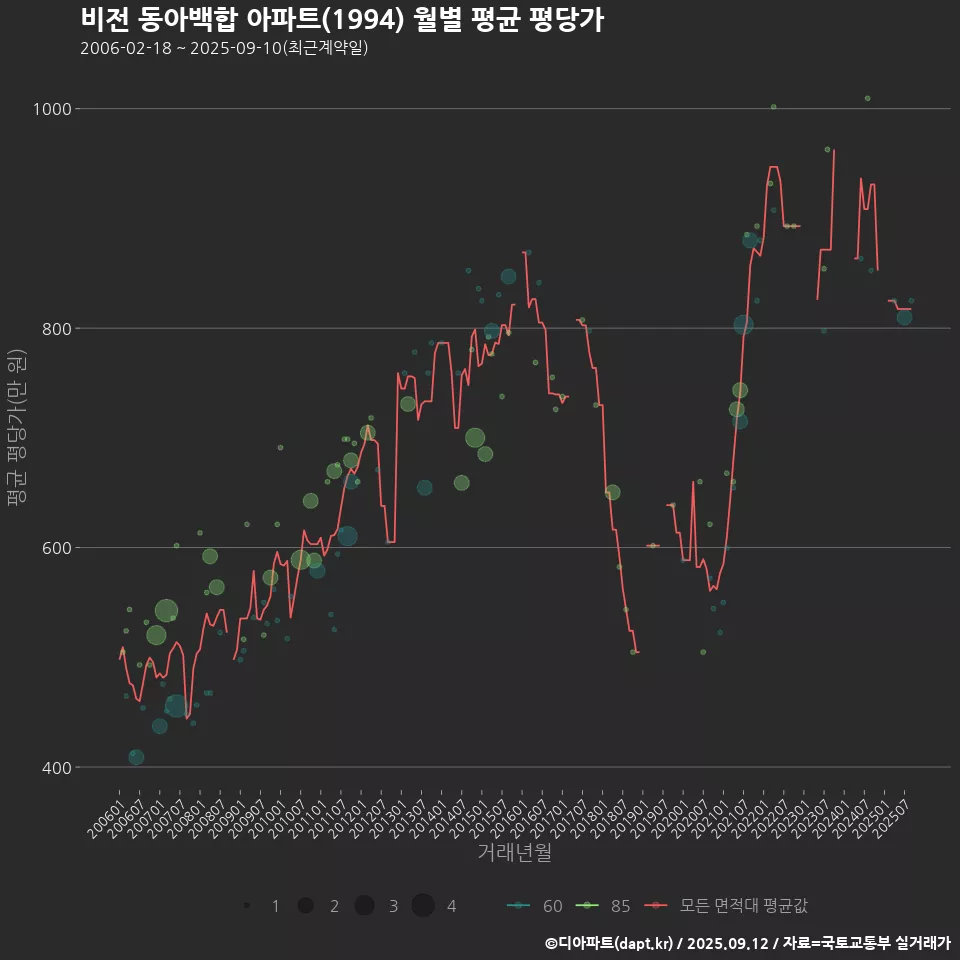 비전 동아백합 아파트(1994) 월별 평균 평당가