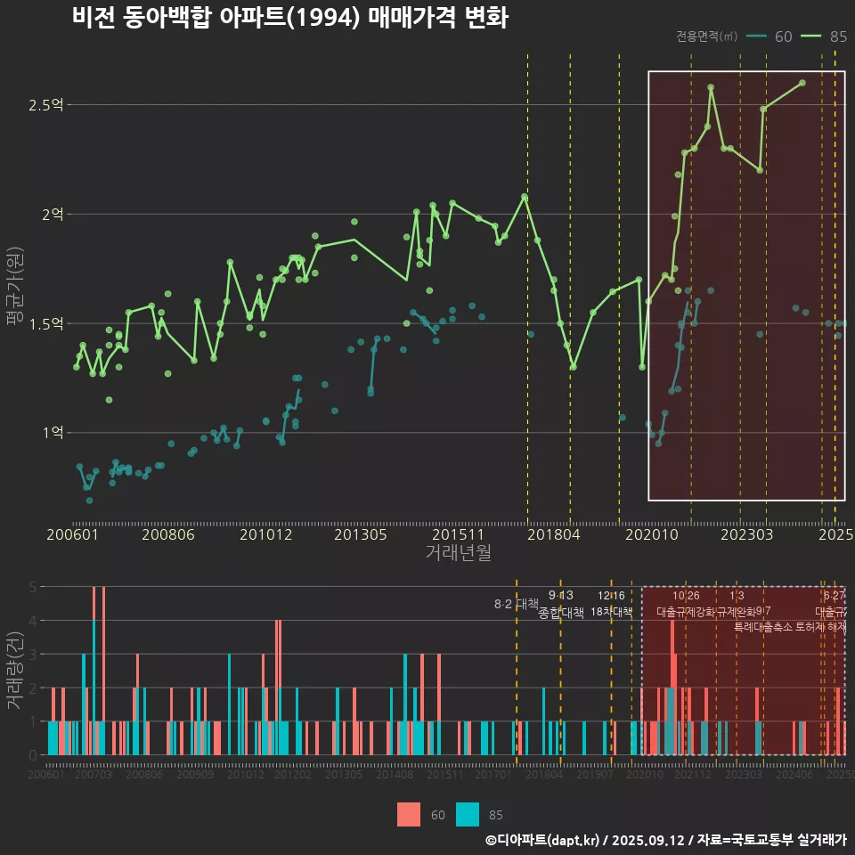 비전 동아백합 아파트(1994) 매매가격 변화