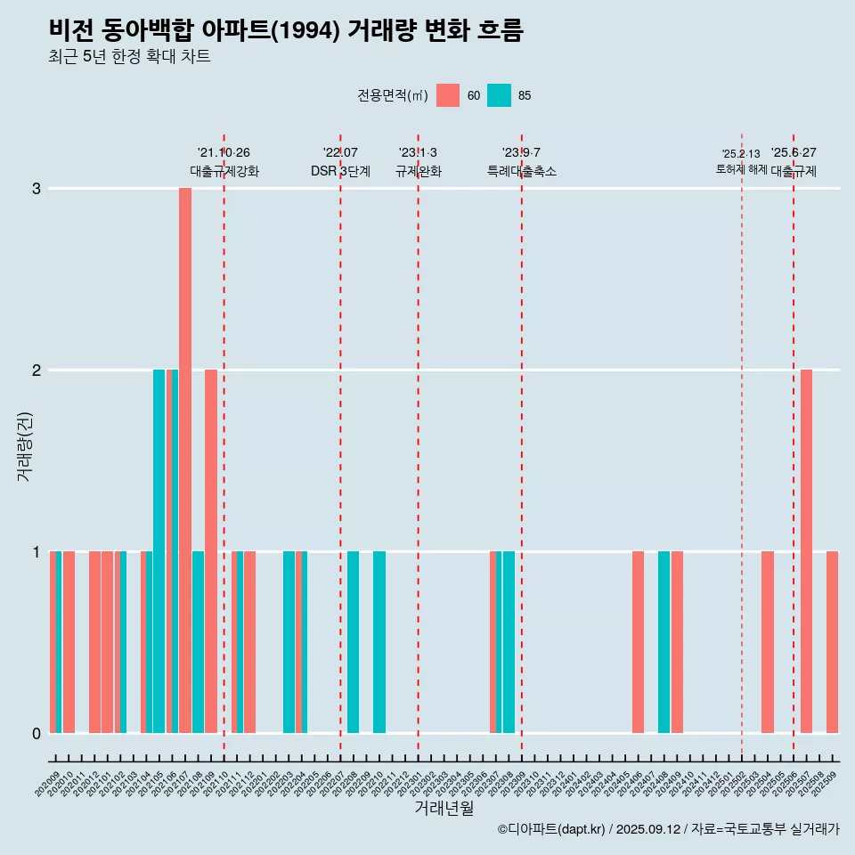 비전 동아백합 아파트(1994) 거래량 변화 흐름