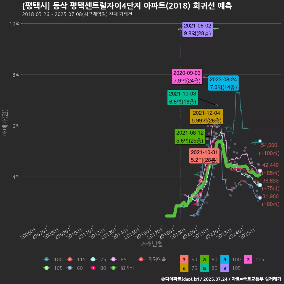 [평택시] 동삭 평택센트럴자이4단지 아파트(2018) 회귀선 예측