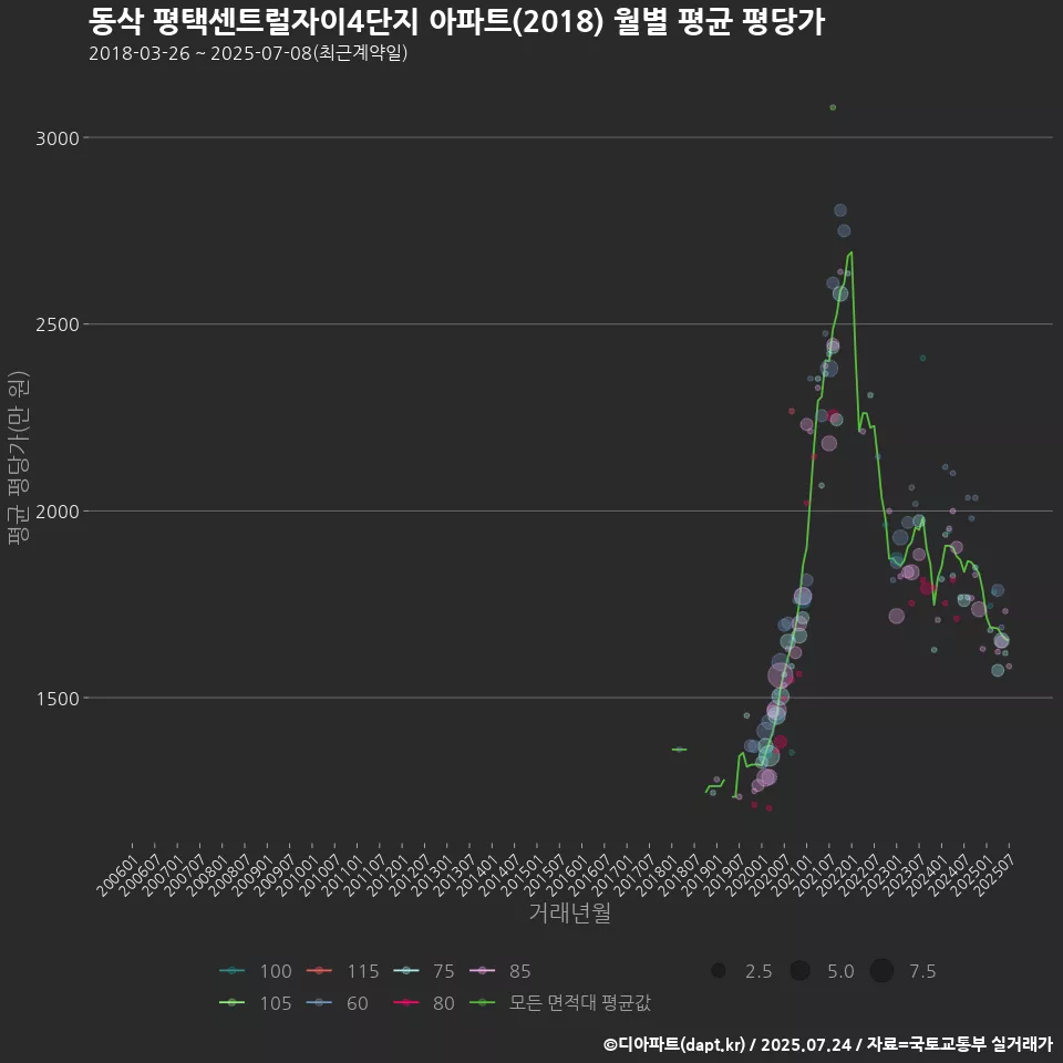 동삭 평택센트럴자이4단지 아파트(2018) 월별 평균 평당가