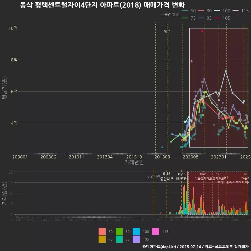 동삭 평택센트럴자이4단지 아파트(2018) 매매가격 변화