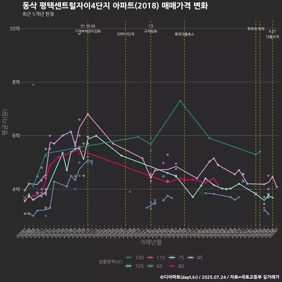 동삭 평택센트럴자이4단지 아파트(2018) 매매가격 변화