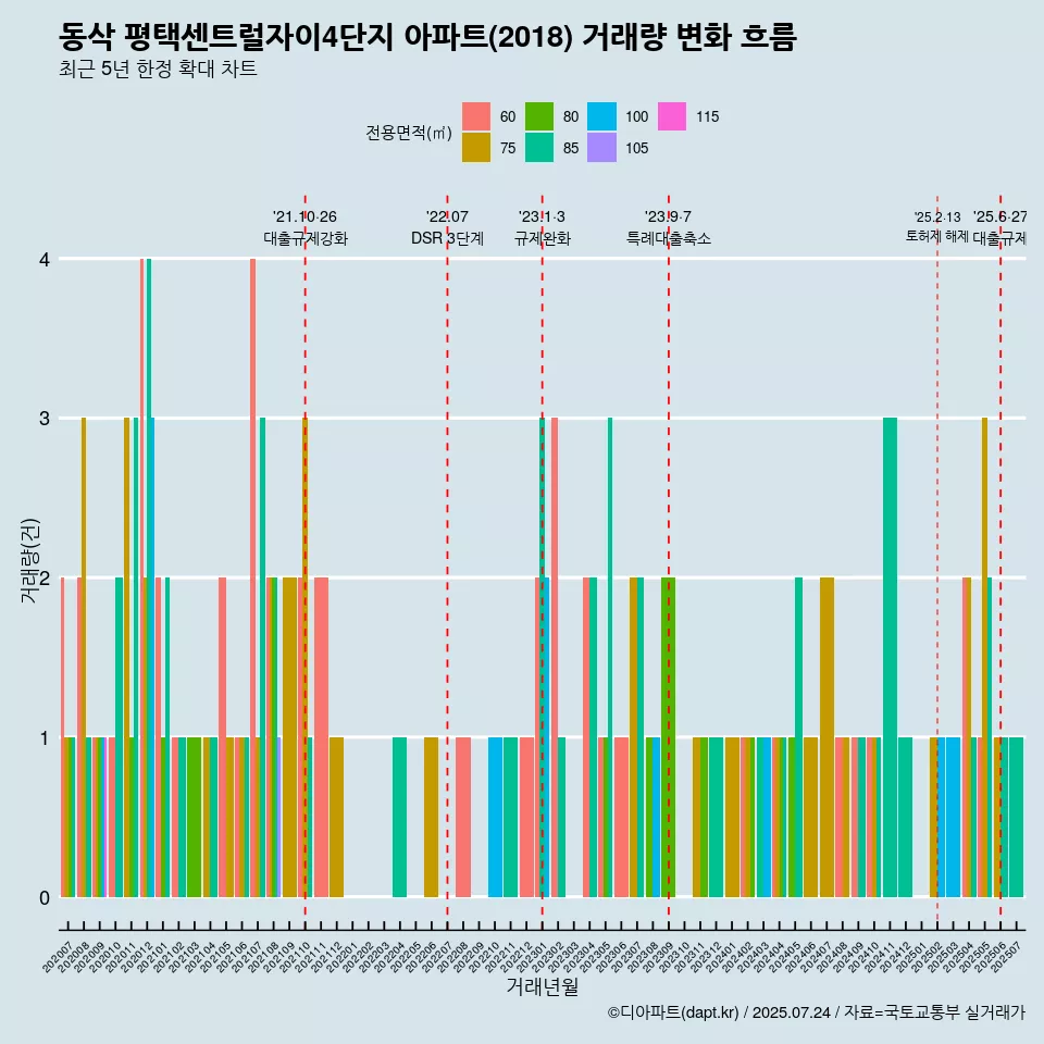 동삭 평택센트럴자이4단지 아파트(2018) 거래량 변화 흐름