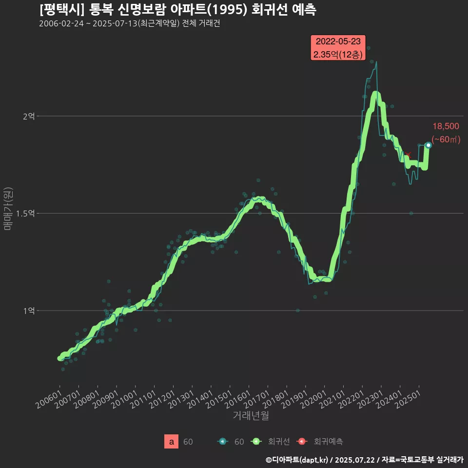 [평택시] 통복 신명보람 아파트(1995) 회귀선 예측