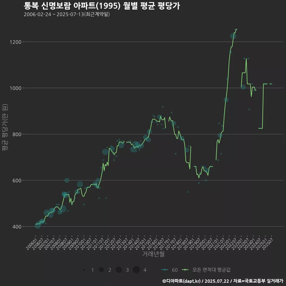 통복 신명보람 아파트(1995) 월별 평균 평당가