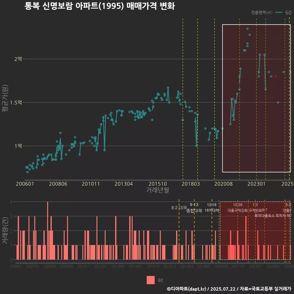 통복 신명보람 아파트(1995) 매매가격 변화