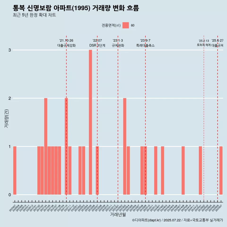 통복 신명보람 아파트(1995) 거래량 변화 흐름