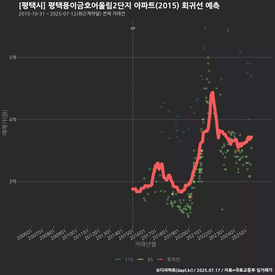 [평택시] 평택용이금호어울림2단지 아파트(2015) 회귀선 예측