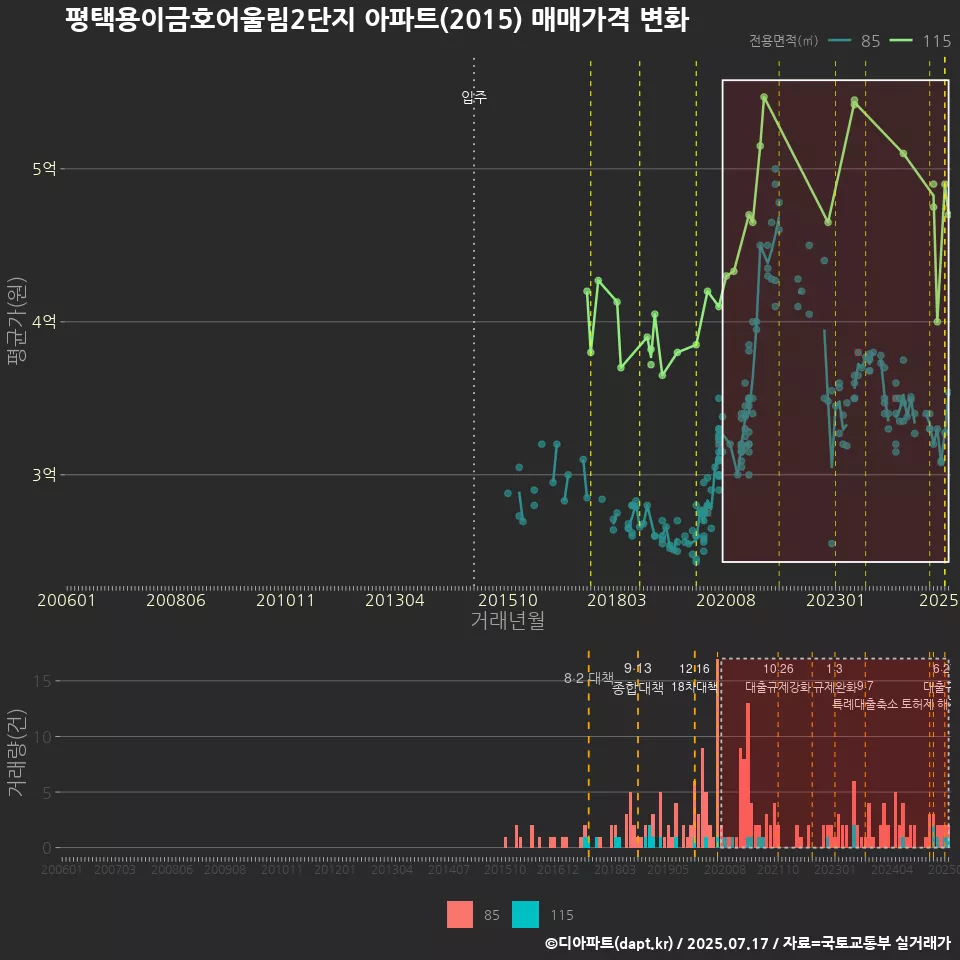 평택용이금호어울림2단지 아파트(2015) 매매가격 변화