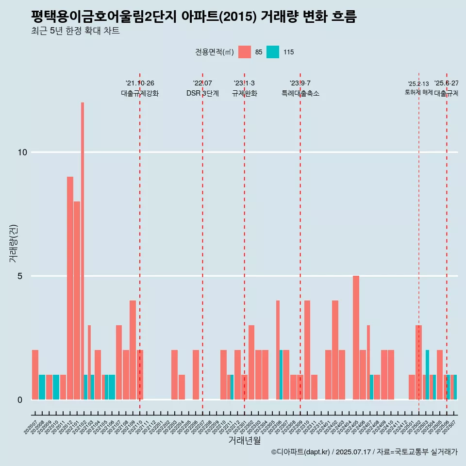 평택용이금호어울림2단지 아파트(2015) 거래량 변화 흐름