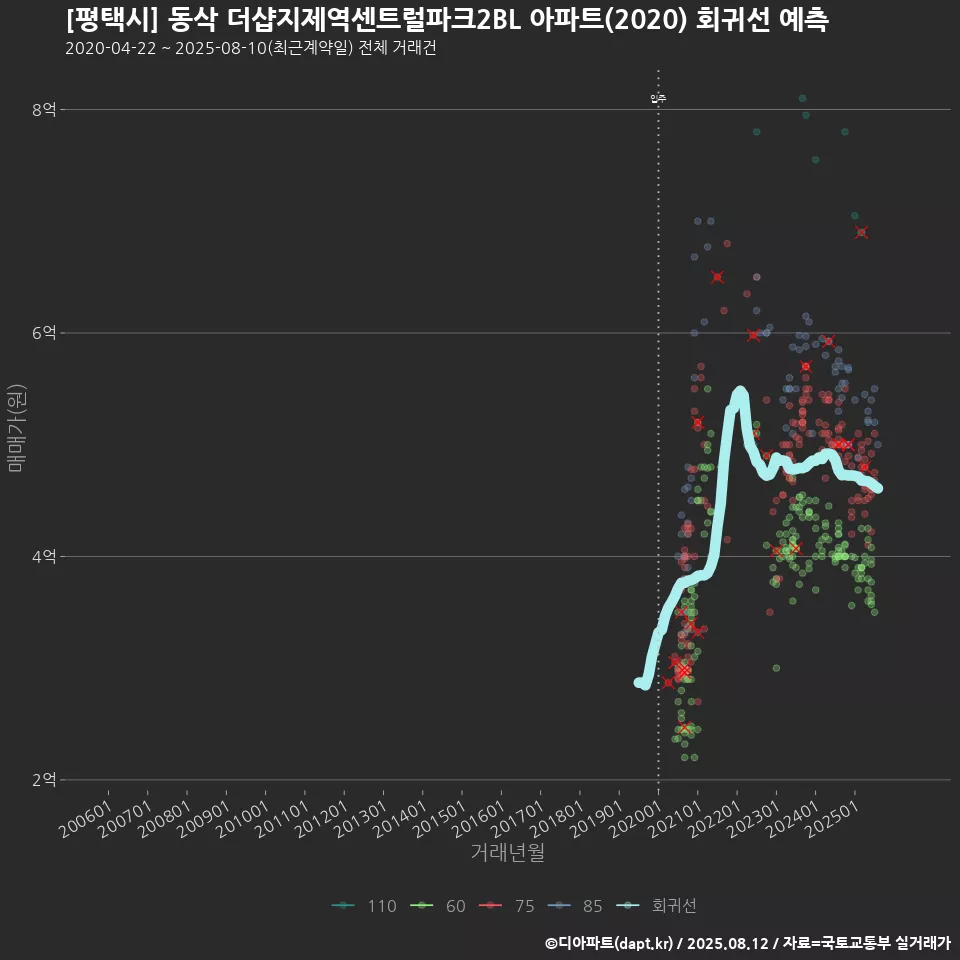 [평택시] 동삭 더샵지제역센트럴파크2BL 아파트(2020) 회귀선 예측