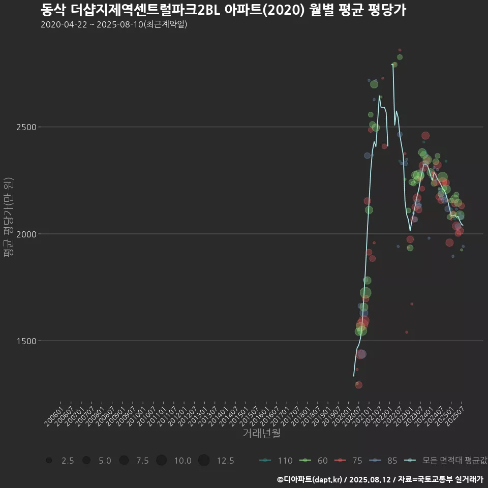 동삭 더샵지제역센트럴파크2BL 아파트(2020) 월별 평균 평당가