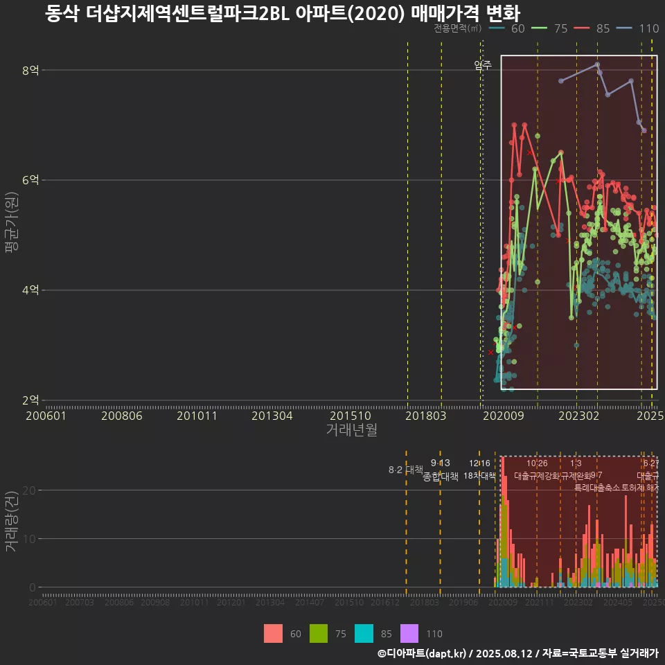 동삭 더샵지제역센트럴파크2BL 아파트(2020) 매매가격 변화