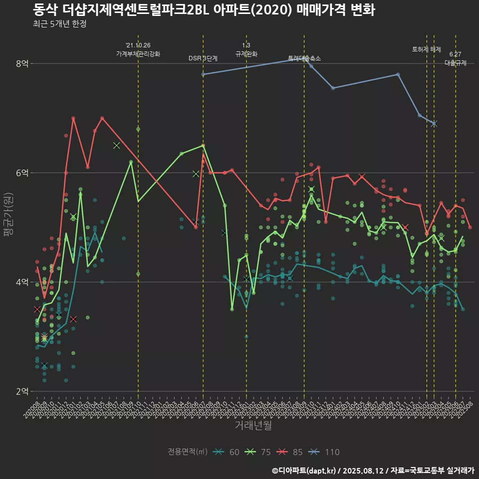 동삭 더샵지제역센트럴파크2BL 아파트(2020) 매매가격 변화