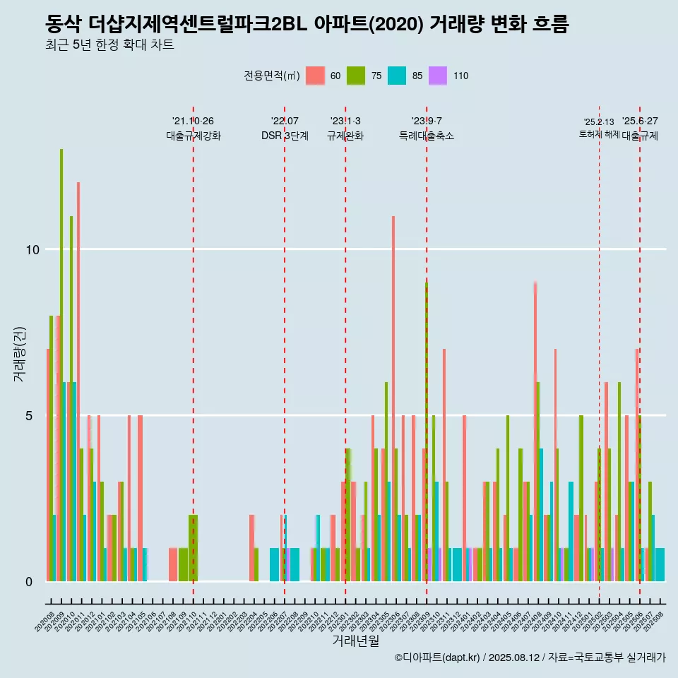동삭 더샵지제역센트럴파크2BL 아파트(2020) 거래량 변화 흐름