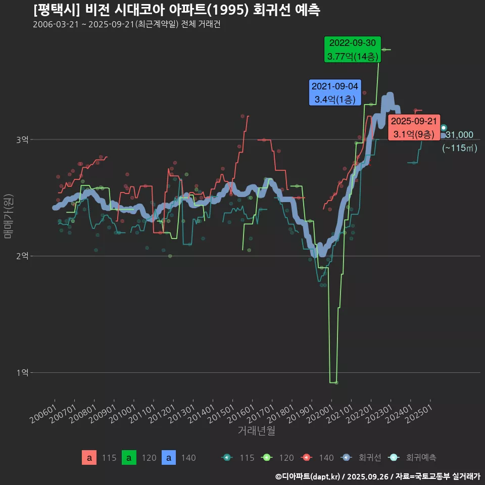 [평택시] 비전 시대코아 아파트(1995) 회귀선 예측