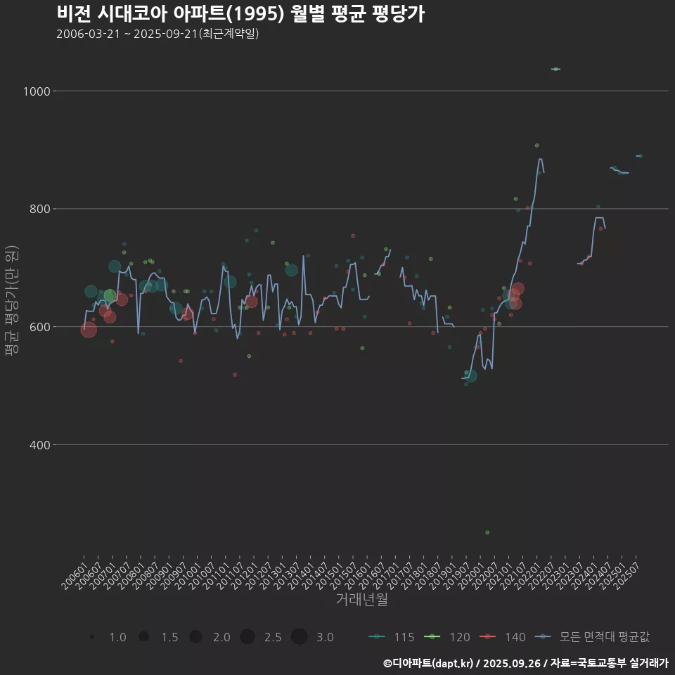 비전 시대코아 아파트(1995) 월별 평균 평당가
