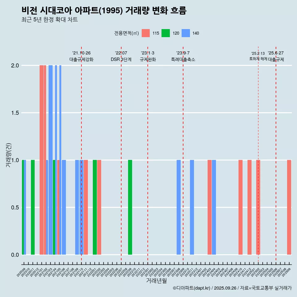 비전 시대코아 아파트(1995) 거래량 변화 흐름